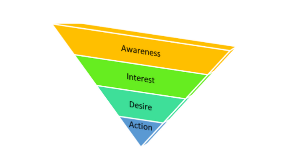 AIDA model to target the right audience