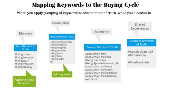 Mapping keywords to the buying cycle to target the right audience